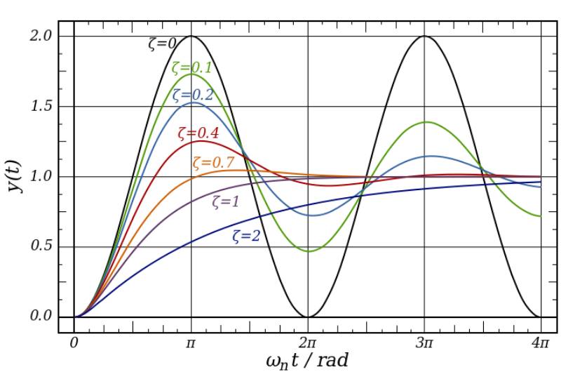 Sönümleme Faktörü (Damping Factor) Nedir? Amfinizin Hoparlörü 